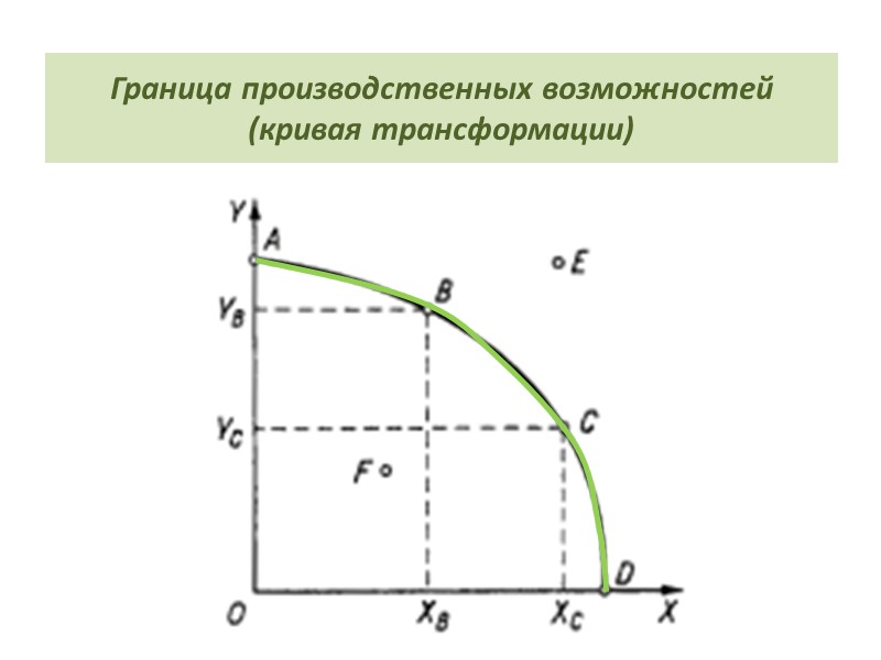 Граница производственных возможностей (кривая транcформации)